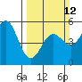 Shelter Cove tide chart for Sunday, March 12, 2023
