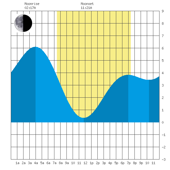 Shelter Cove tide chart for Tuesday, March 14, 2023