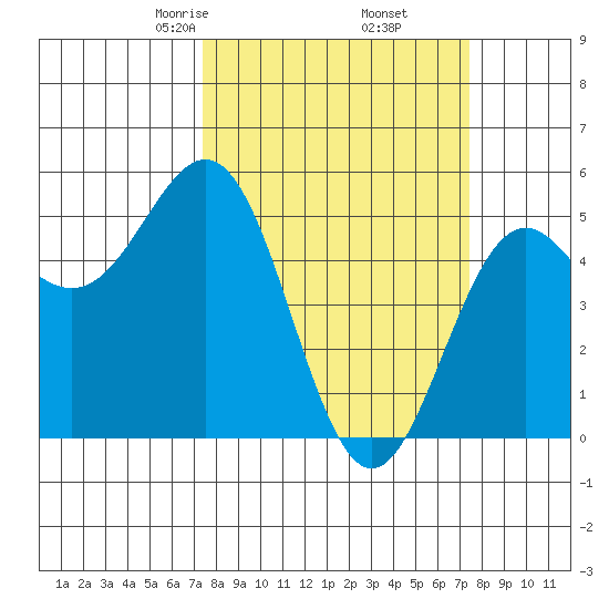 Shelter Cove tide chart for Friday, March 17, 2023