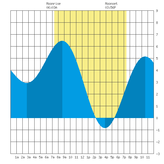 Shelter Cove tide chart for Saturday, March 18, 2023