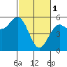 Shelter Cove tide chart for Wednesday, March 1, 2023