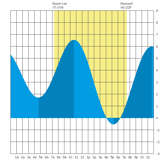 Shelter Cove tide chart for Monday, March 20, 2023