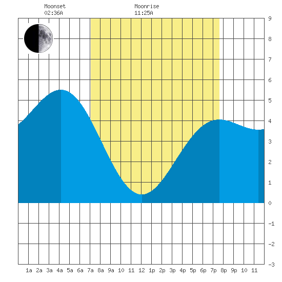 Shelter Cove tide chart for Tuesday, March 28, 2023