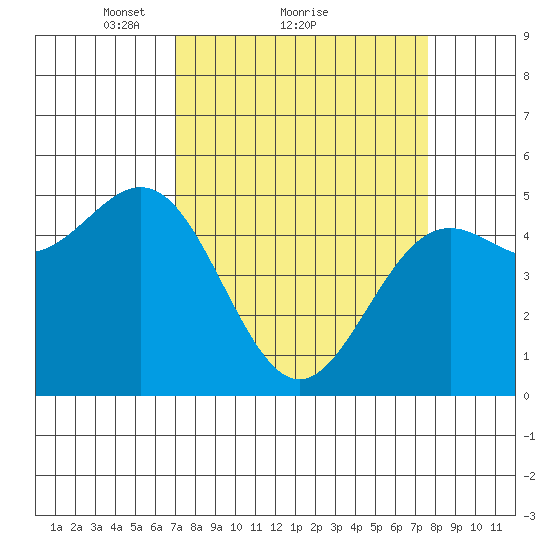 Shelter Cove tide chart for Wednesday, March 29, 2023
