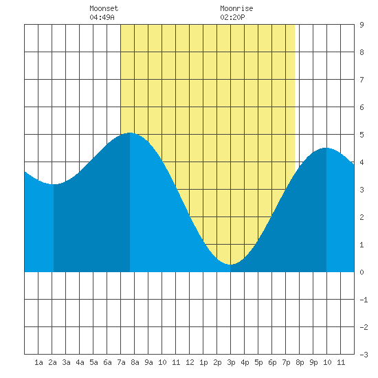 Shelter Cove tide chart for Friday, March 31, 2023
