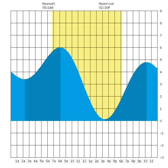 Shelter Cove tide chart for Friday, March 3, 2023