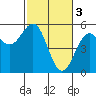 Shelter Cove tide chart for Friday, March 3, 2023