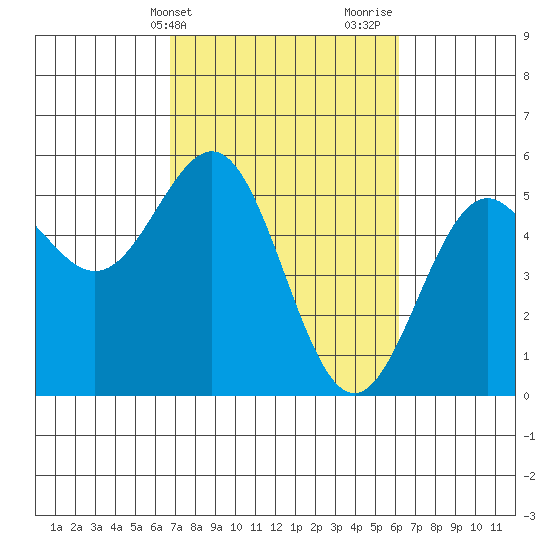 Shelter Cove tide chart for Saturday, March 4, 2023