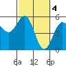 Shelter Cove tide chart for Saturday, March 4, 2023