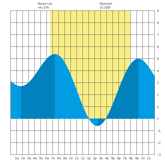 Shelter Cove tide chart for Saturday, April 15, 2023