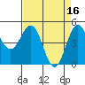 Shelter Cove tide chart for Sunday, April 16, 2023