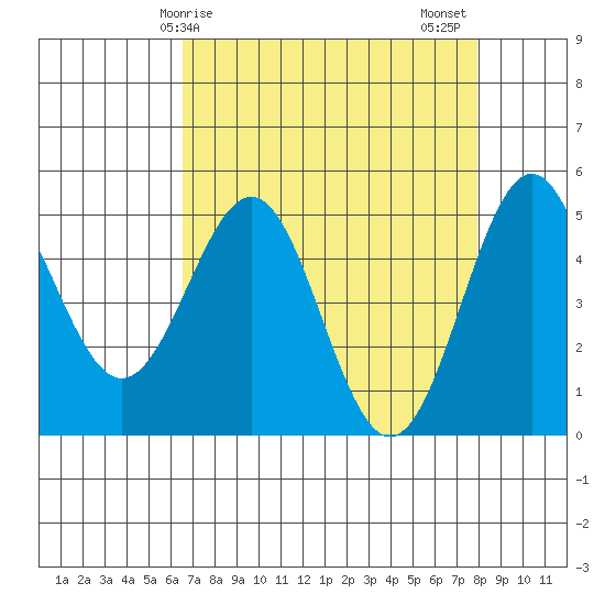 Shelter Cove tide chart for Monday, April 17, 2023