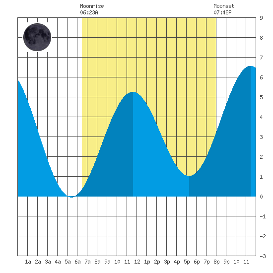 Shelter Cove tide chart for Wednesday, April 19, 2023
