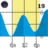 Shelter Cove tide chart for Wednesday, April 19, 2023