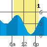 Shelter Cove tide chart for Saturday, April 1, 2023