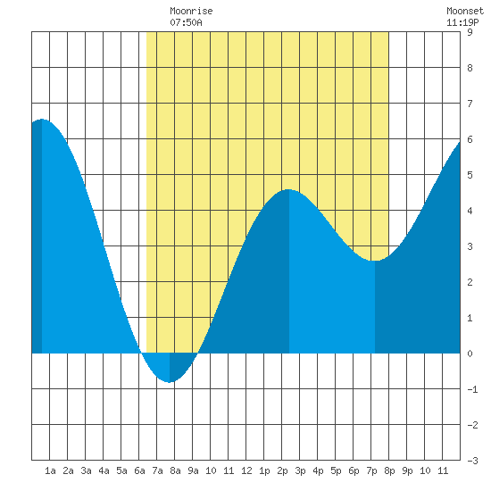 Shelter Cove tide chart for Saturday, April 22, 2023