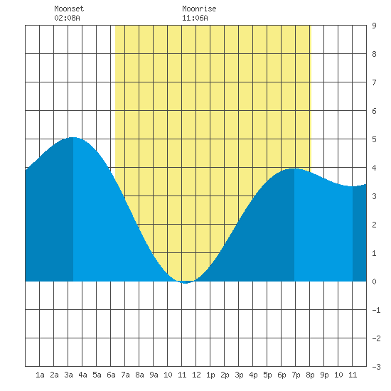 Shelter Cove tide chart for Wednesday, April 26, 2023
