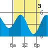 Shelter Cove tide chart for Monday, April 3, 2023