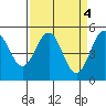 Shelter Cove tide chart for Tuesday, April 4, 2023