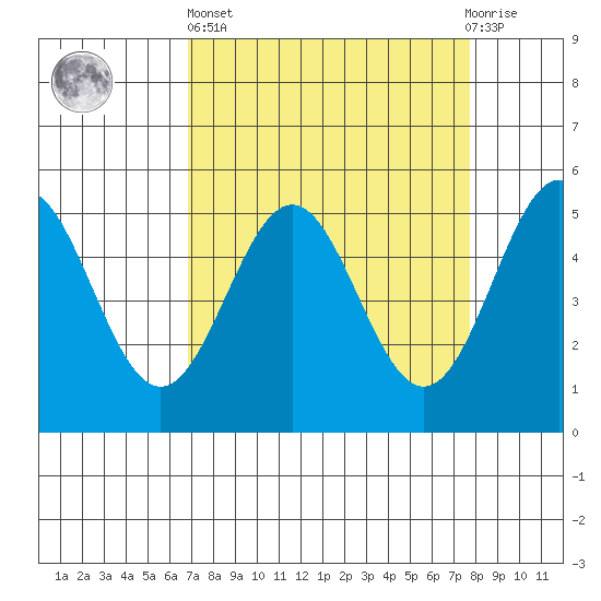 Shelter Cove tide chart for Wednesday, April 5, 2023