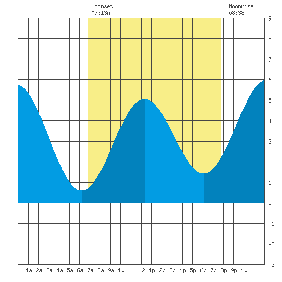 Shelter Cove tide chart for Thursday, April 6, 2023
