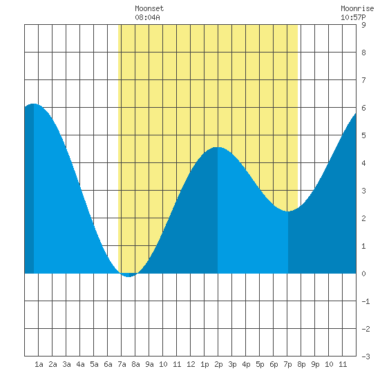 Shelter Cove tide chart for Saturday, April 8, 2023