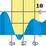 Shelter Cove tide chart for Wednesday, May 10, 2023
