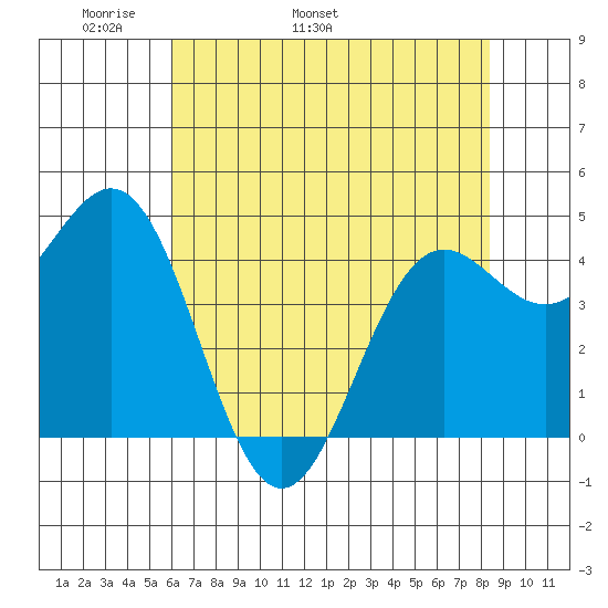 Shelter Cove tide chart for Thursday, May 11, 2023
