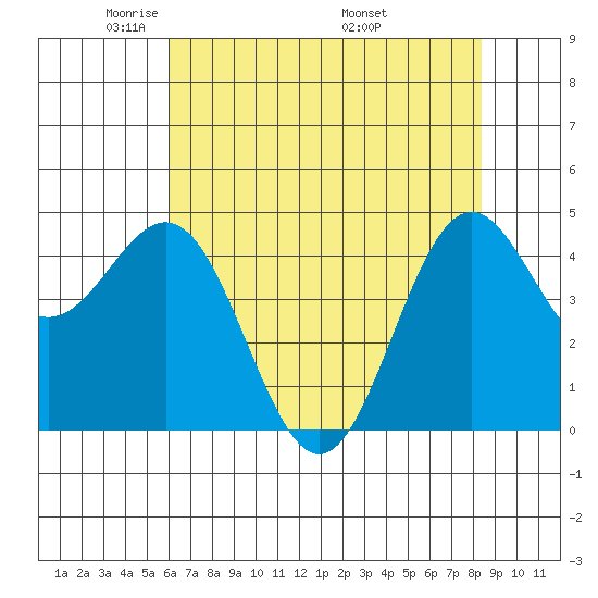 Shelter Cove tide chart for Saturday, May 13, 2023