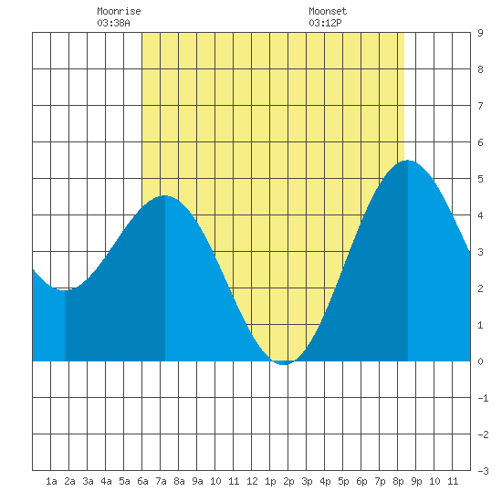 Shelter Cove tide chart for Sunday, May 14, 2023