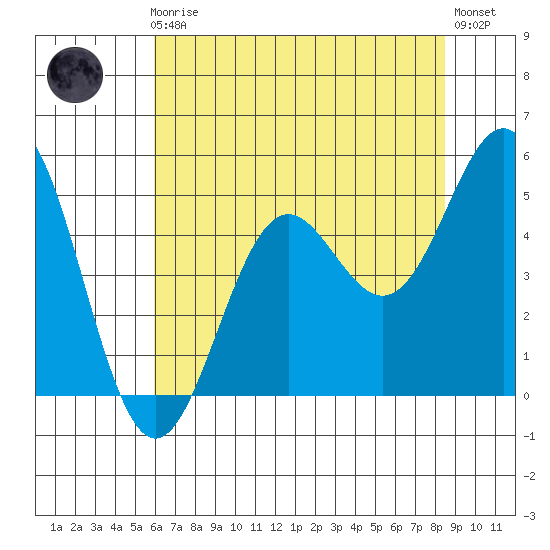 Shelter Cove tide chart for Friday, May 19, 2023
