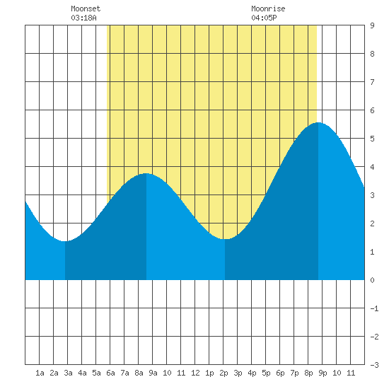 Shelter Cove tide chart for Tuesday, May 30, 2023
