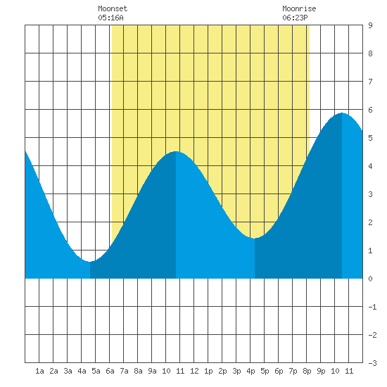 Shelter Cove tide chart for Wednesday, May 3, 2023