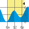 Shelter Cove tide chart for Thursday, May 4, 2023