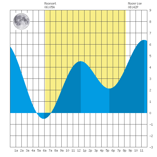 Shelter Cove tide chart for Friday, May 5, 2023