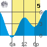 Shelter Cove tide chart for Friday, May 5, 2023