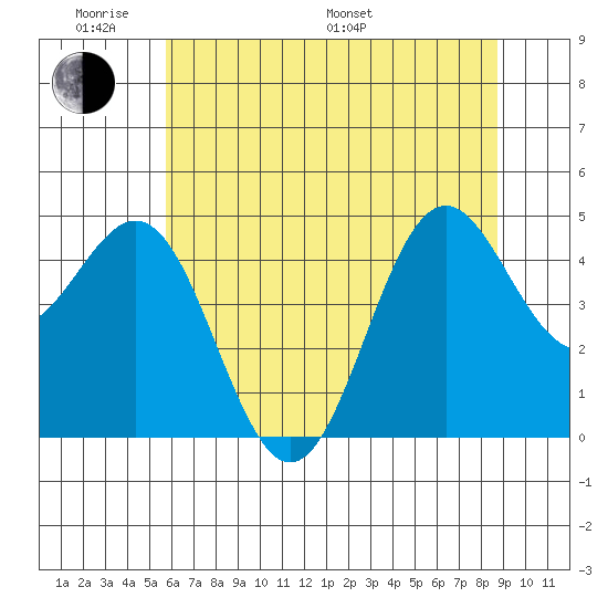 Shelter Cove tide chart for Saturday, June 10, 2023