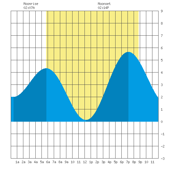 Shelter Cove tide chart for Sunday, June 11, 2023
