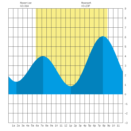 Shelter Cove tide chart for Monday, June 12, 2023