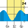 Shelter Cove tide chart for Saturday, June 24, 2023