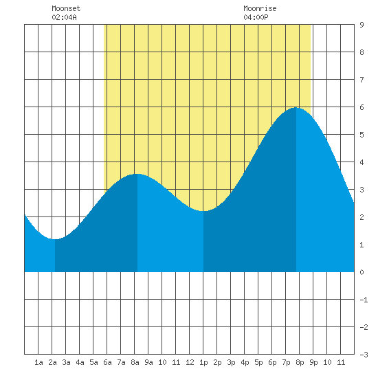 Shelter Cove tide chart for Wednesday, June 28, 2023