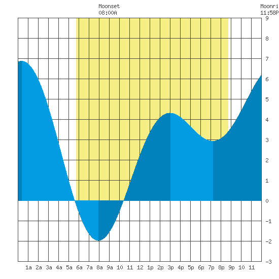 Shelter Cove tide chart for Tuesday, June 6, 2023