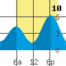 Shelter Cove tide chart for Monday, July 10, 2023