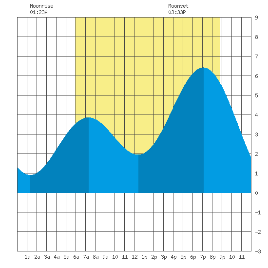Shelter Cove tide chart for Tuesday, July 11, 2023