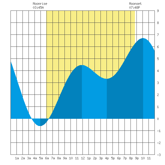 Shelter Cove tide chart for Saturday, July 15, 2023