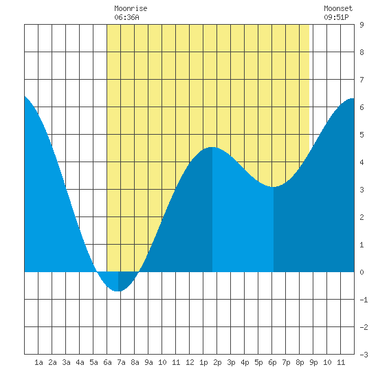 Shelter Cove tide chart for Tuesday, July 18, 2023
