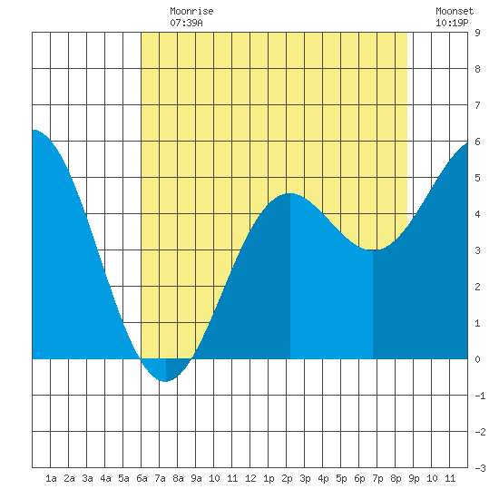 Shelter Cove tide chart for Wednesday, July 19, 2023