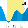 Shelter Cove tide chart for Wednesday, July 19, 2023