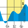 Shelter Cove tide chart for Saturday, July 1, 2023