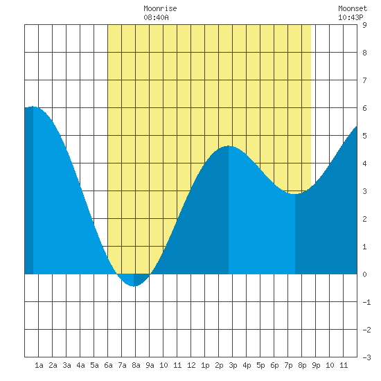 Shelter Cove tide chart for Thursday, July 20, 2023
